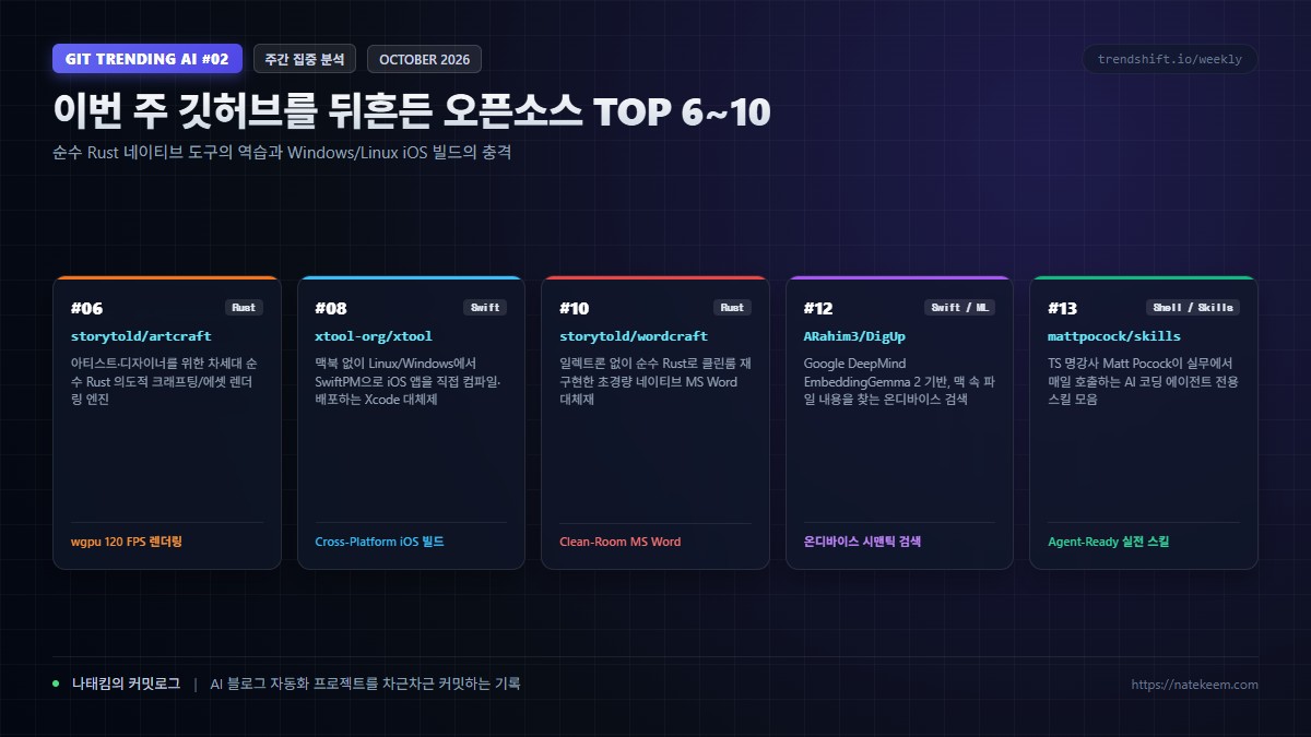 Git Trending AI TOP 6-10 주간 오픈소스 랭킹 에디토리얼 커버 그래픽