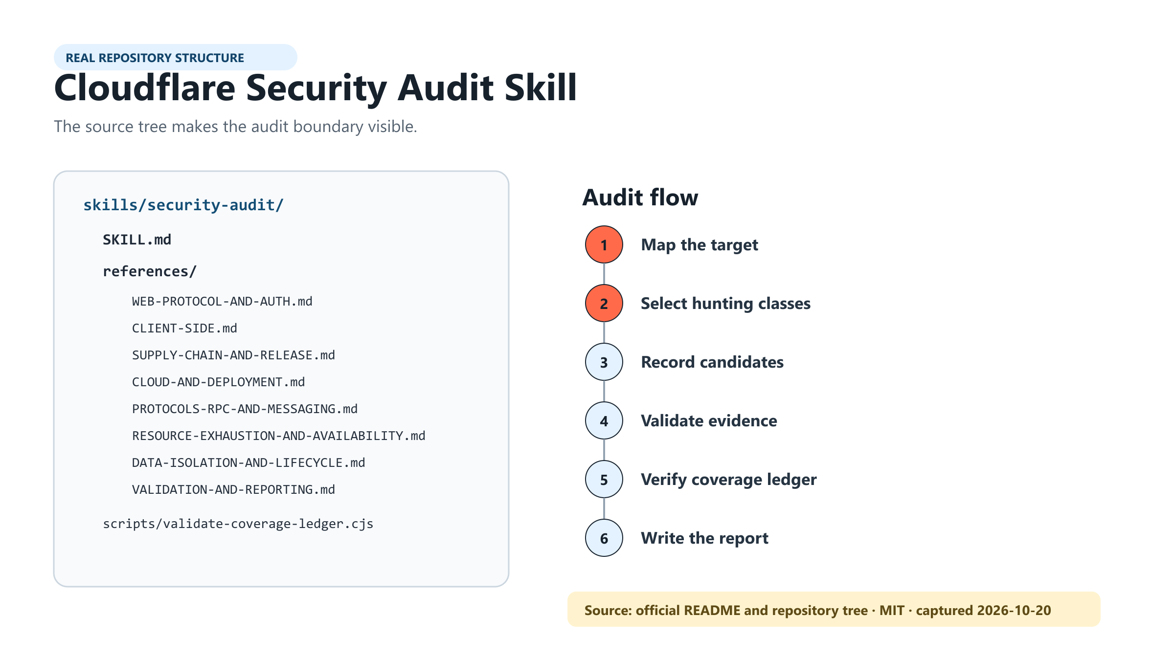 Cloudflare Security Audit Skill의 실제 SKILL.md와 감사 단계 구조