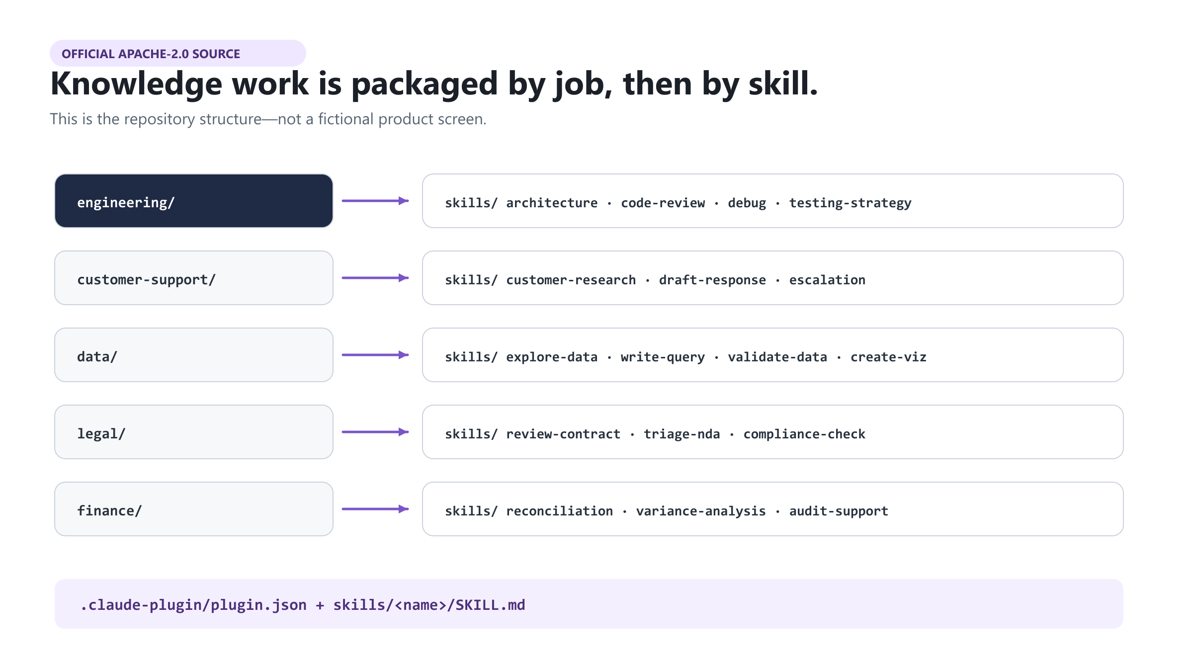 Anthropic Knowledge Work Plugins의 실제 디렉터리와 Skill 구성